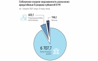 В Казахстане средний размер без залоговых кредитов составил 438 тысяч тенге.