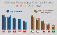 В рейтинге мировых финансовых центров - Алматы опустился на 44 строчки