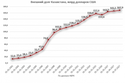 В Казахстане госдолг может вырасти до исторического максимума