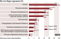 Сколько казахстанцы платят по кредитам и каковы ожидания по повышению цен