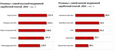 Половина казахстанцев зарабатывает менее 111 тысяч тенге в месяц.
